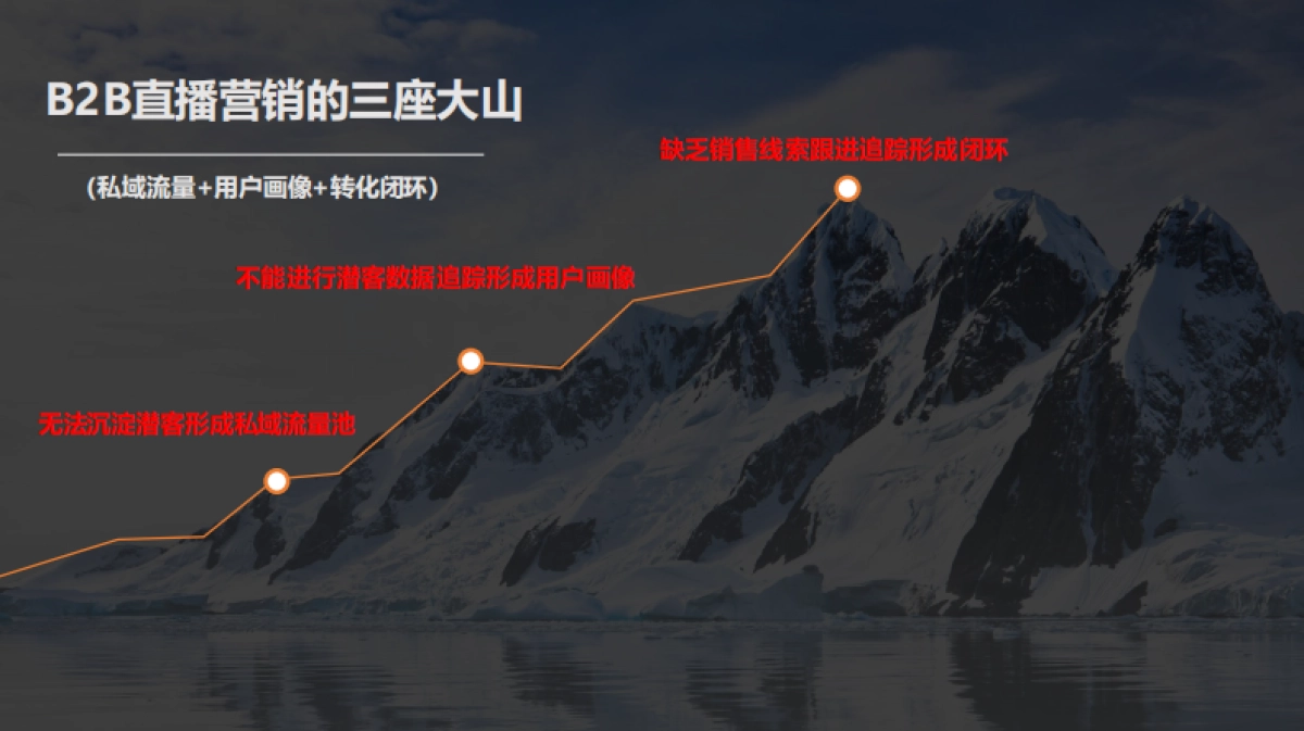 营销战“疫”：2020 To B企业如何四步搭建直播获客体系_第7页