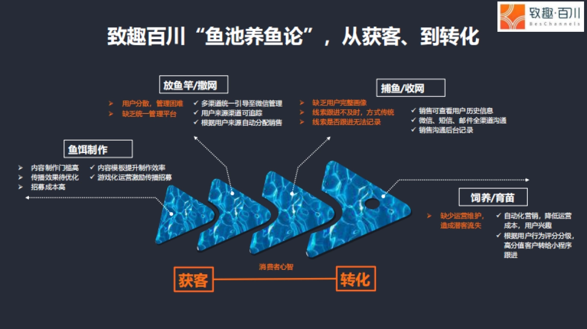 营销战“疫”：2020 To B企业如何四步搭建直播获客体系_第8页