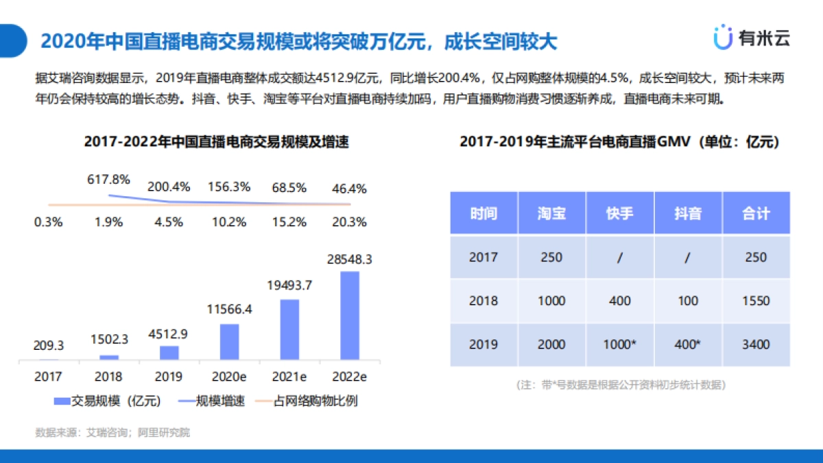 有米云-电商新风口:二类电商 直播带货_第2页