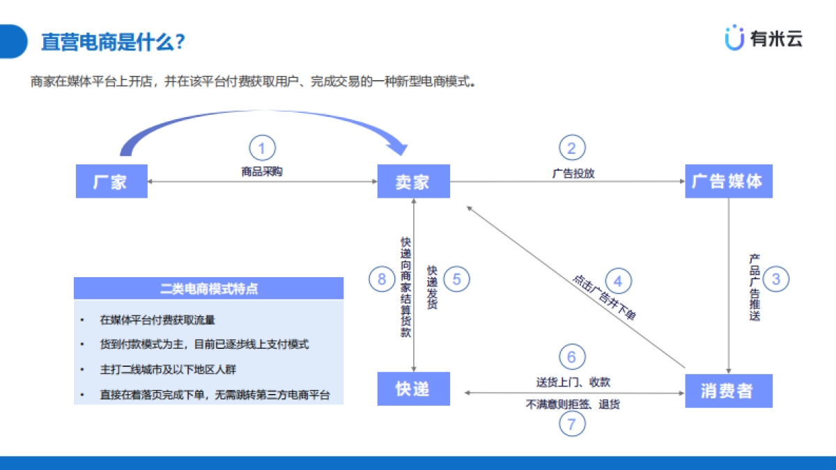 有米云-电商新风口:二类电商 直播带货_第4页
