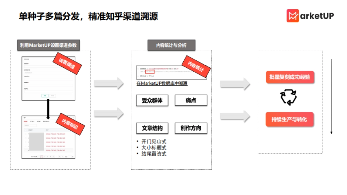 MarketUP：B2B知乎渠道运营策略_第7页