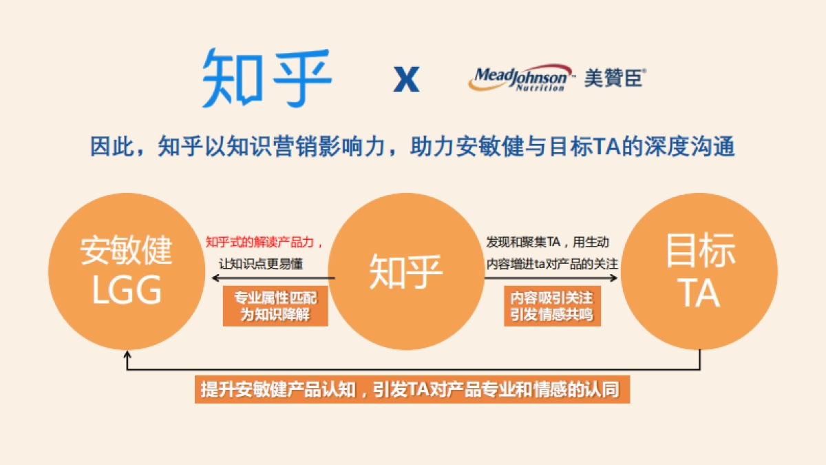 美赞臣安敏健&知乎合作方案_第3页