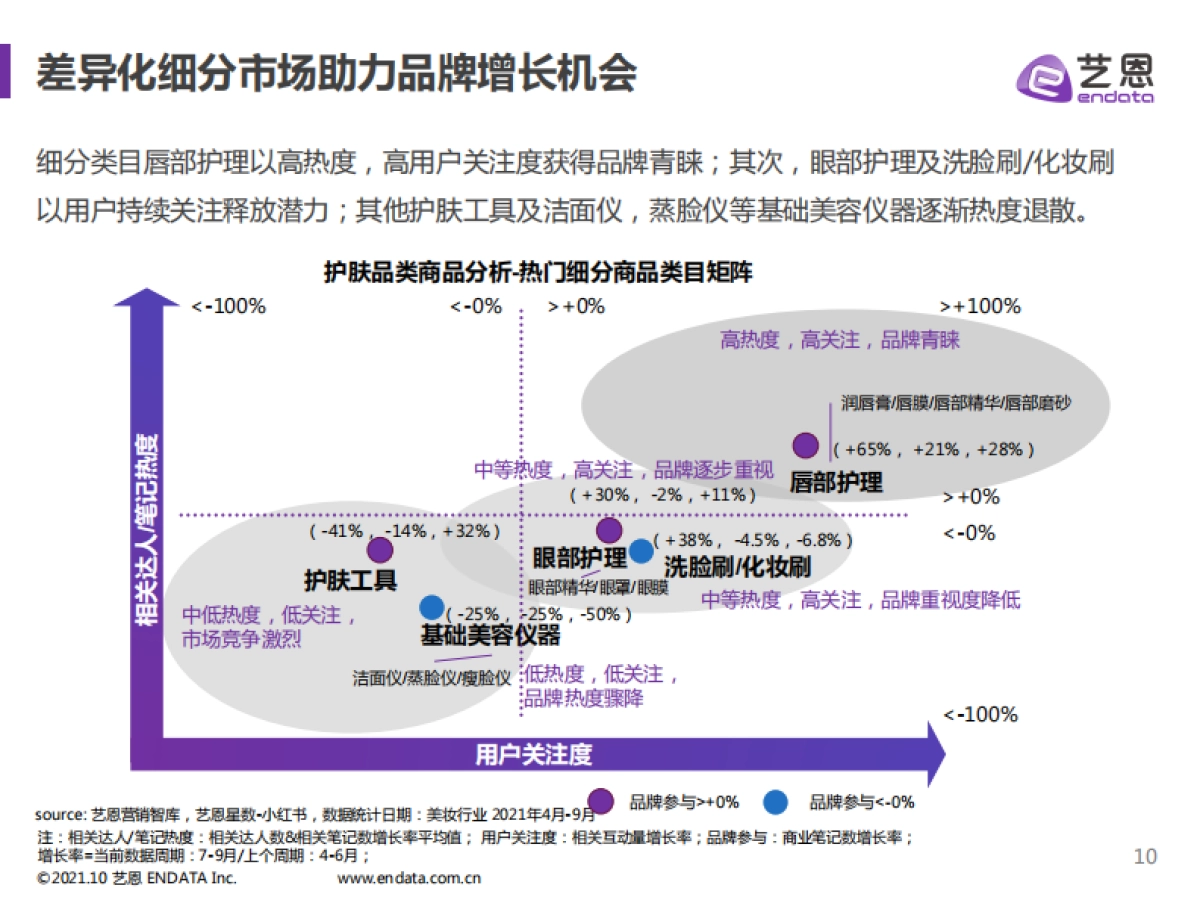 2021小红书护肤品类数据分析-艺恩出品-14页_第10页