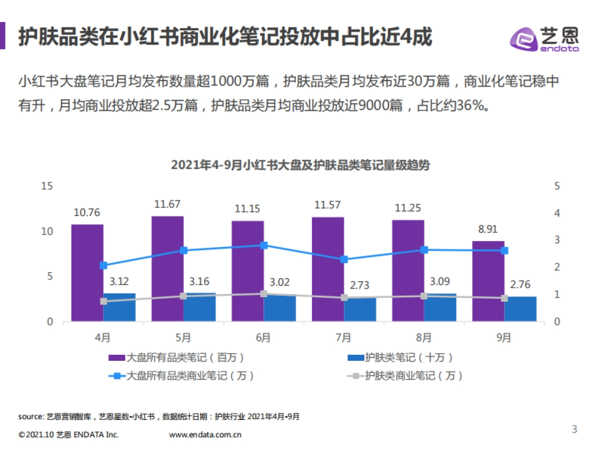 2021小红书护肤品类数据分析-艺恩出品-14页_第3页