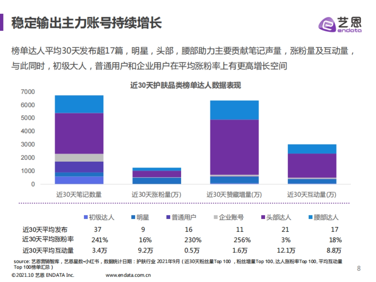 2021小红书护肤品类数据分析-艺恩出品-14页_第8页