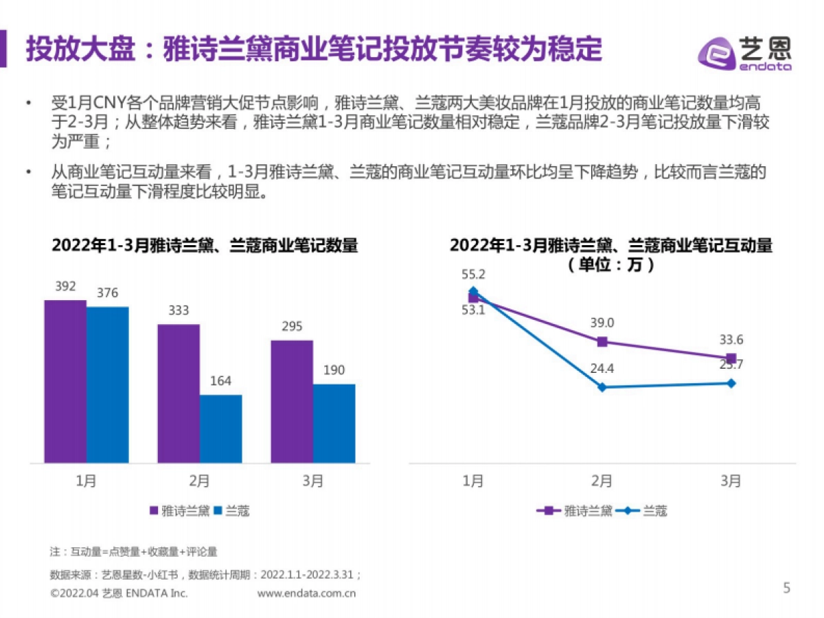 2022 Q1雅诗兰黛x兰蔻小红书投放效果对比分析_第5页