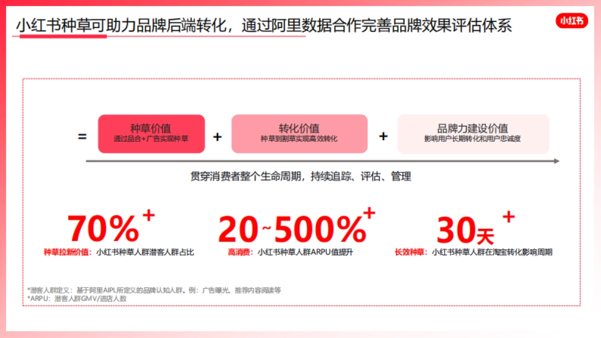 2022阿里陶联x小红书618方案_第2页