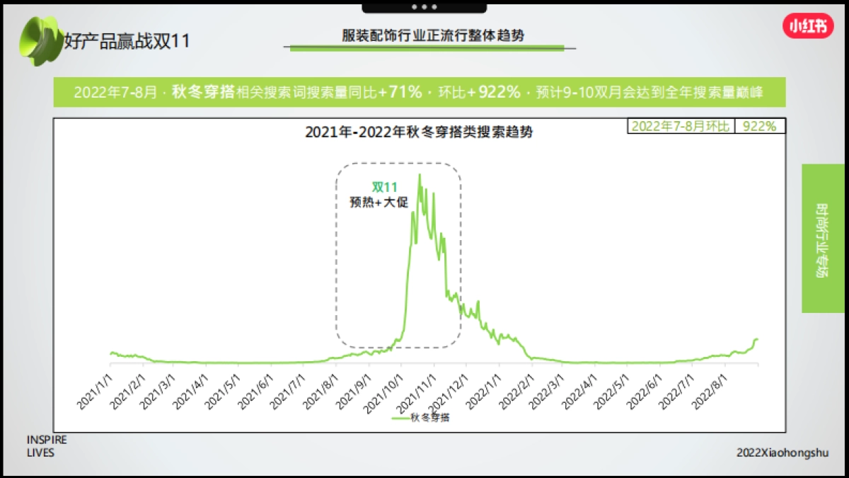 2022服装配饰行业双11小红书营销指南_第4页