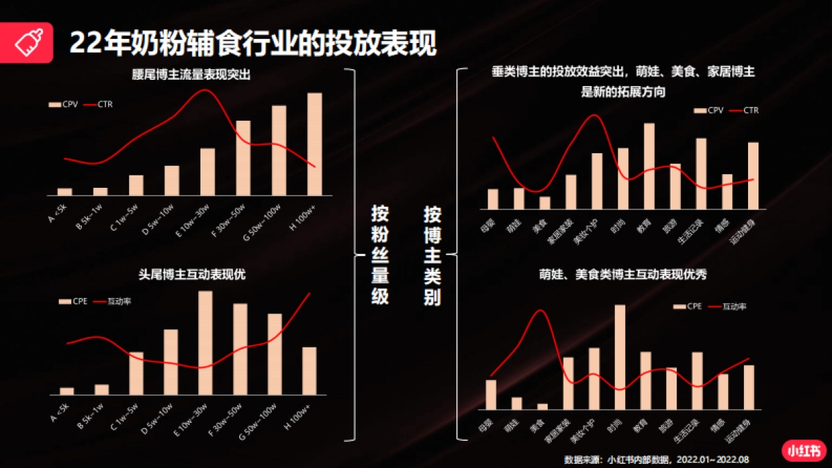 2022年小红书蒲公英母婴行业投放指南_第10页