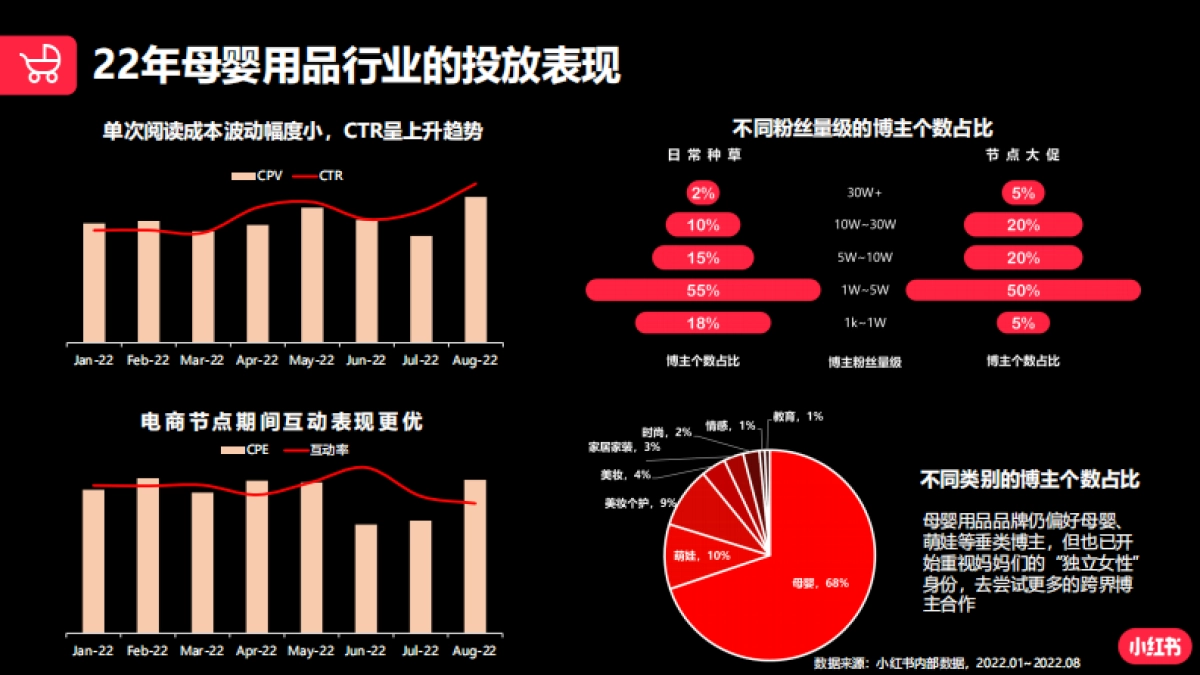 2022年小红书蒲公英母婴行业投放指南_第6页
