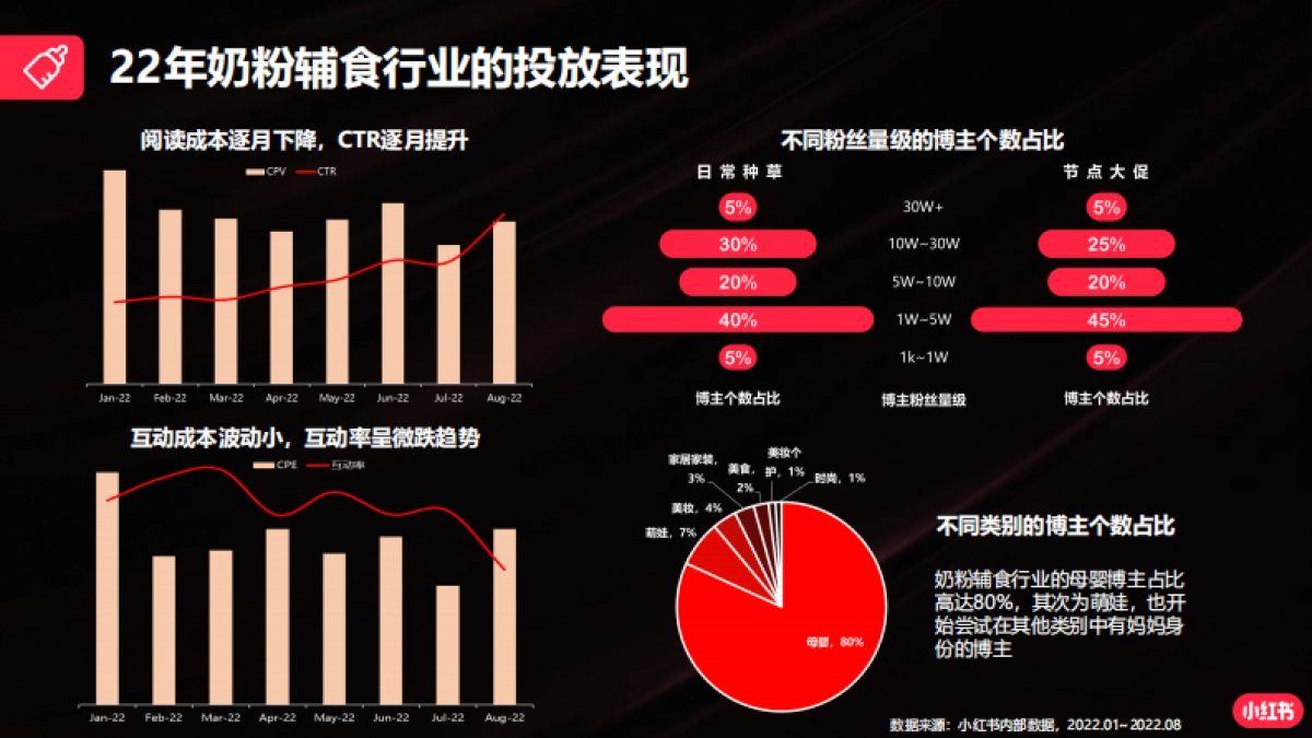 2022年小红书蒲公英母婴行业投放指南_第9页