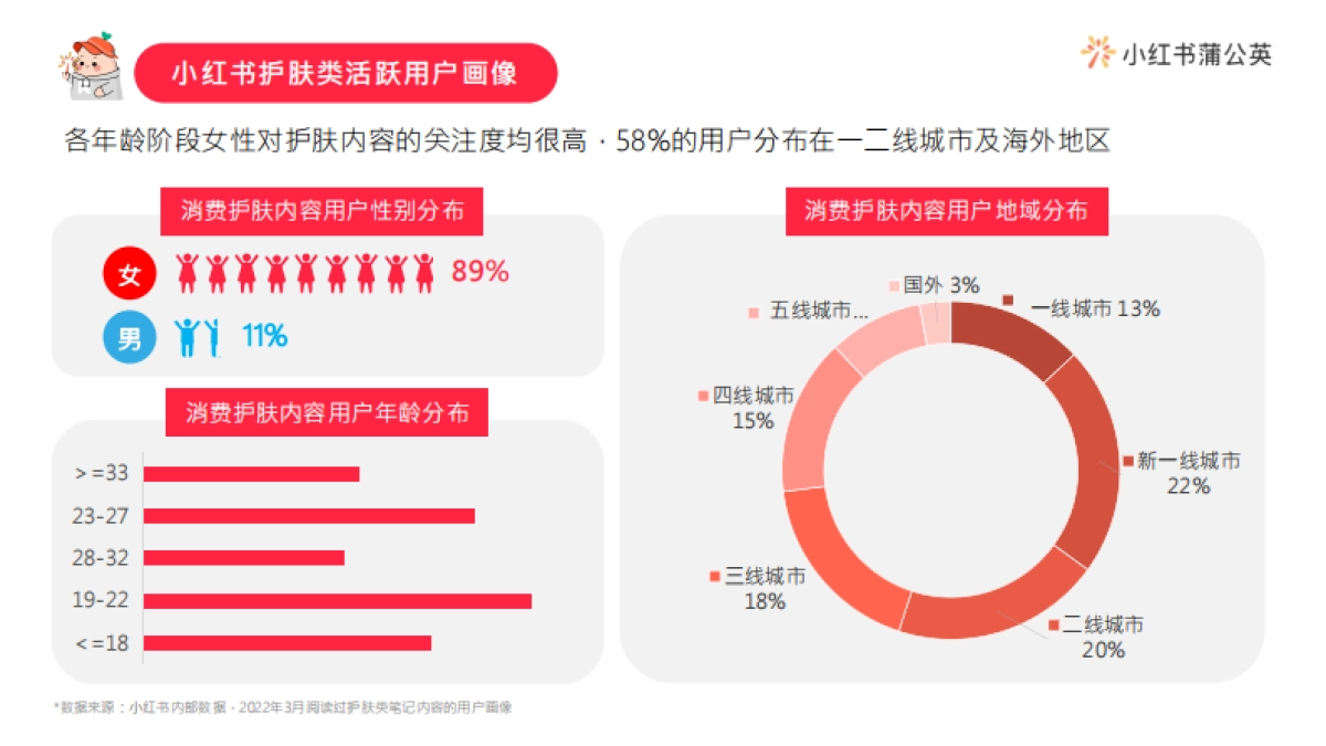 2022小红书护肤品类投放指南_第3页
