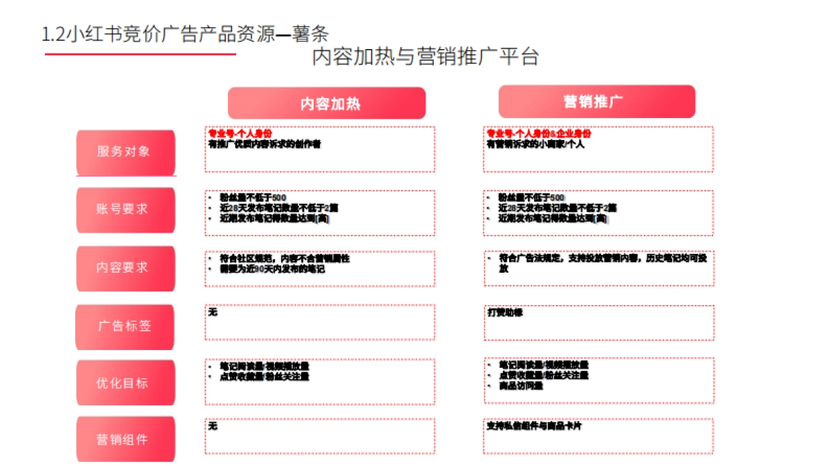 2022小红书竞价广告基础&实操建议指导_第7页
