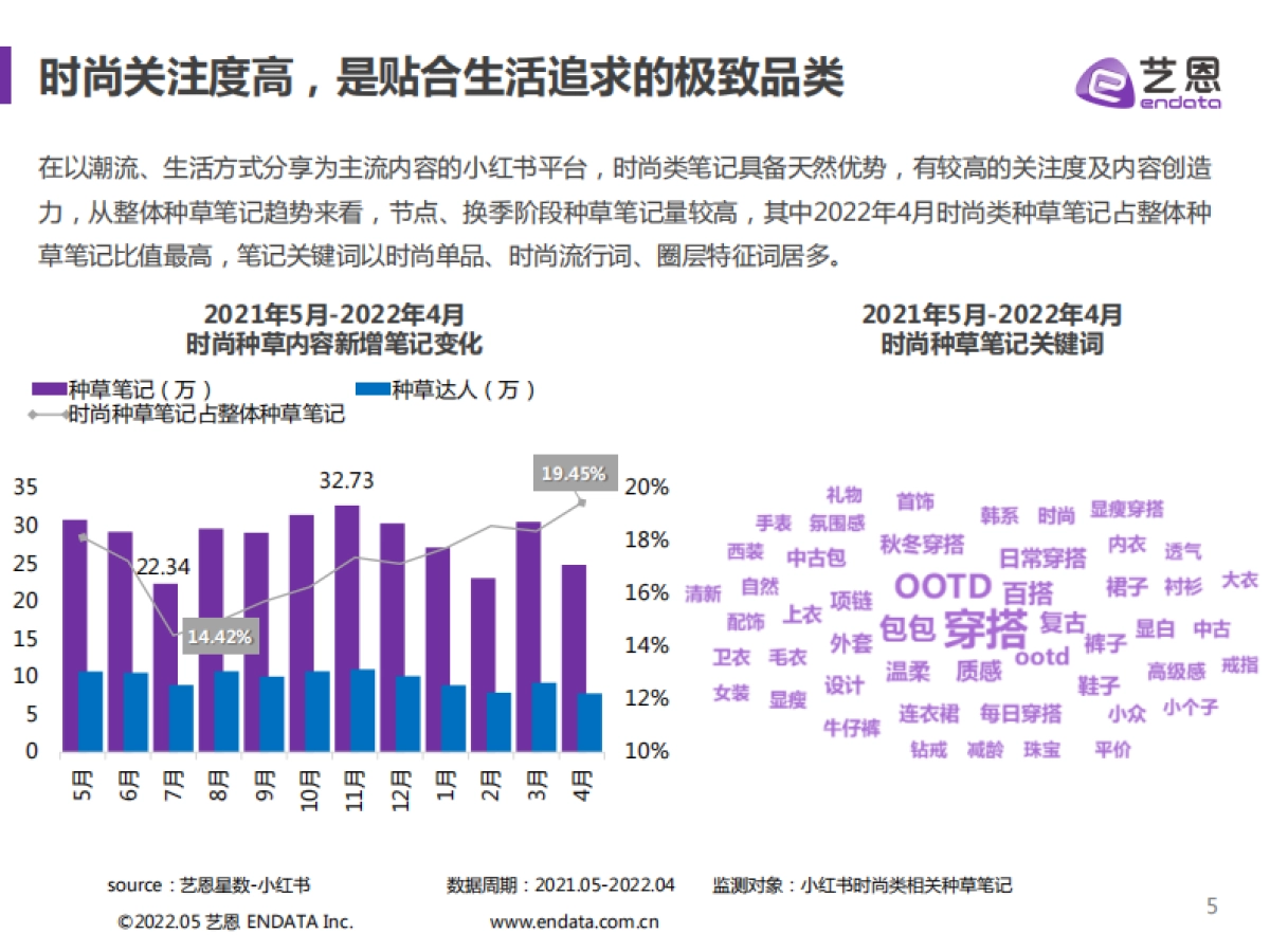 2022艺恩小红书时尚品牌营销手册-34页_第5页