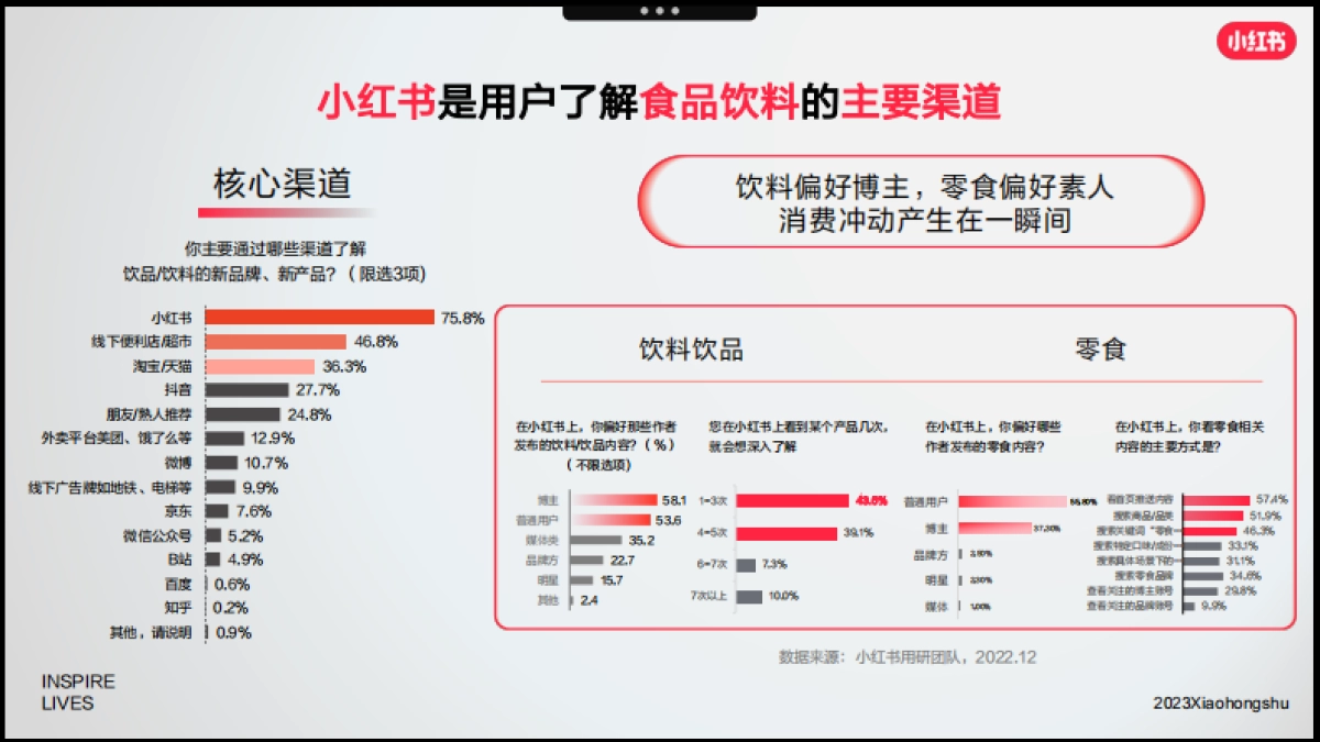2023年食品饮料行业618种草指南-小红书_第5页