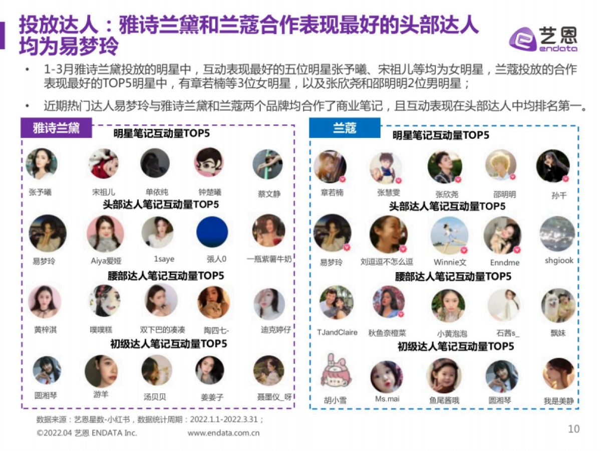 Q1雅诗兰黛x兰蔻小红书投放效果对比分析_第10页