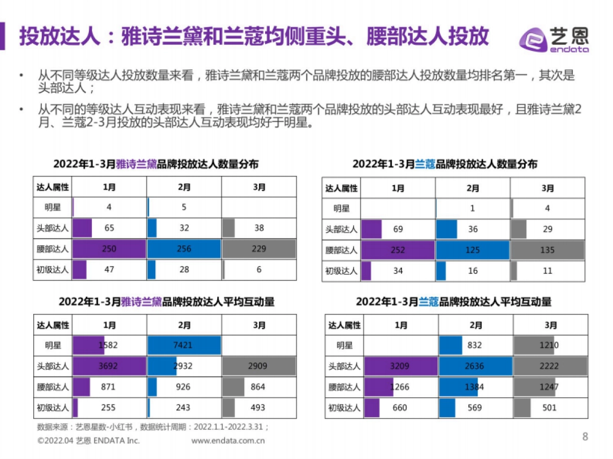 Q1雅诗兰黛x兰蔻小红书投放效果对比分析_第8页