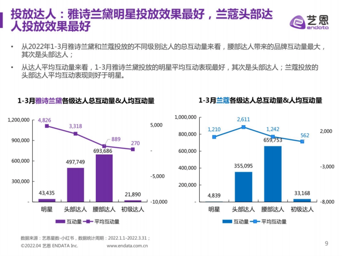 Q1雅诗兰黛x兰蔻小红书投放效果对比分析_第9页