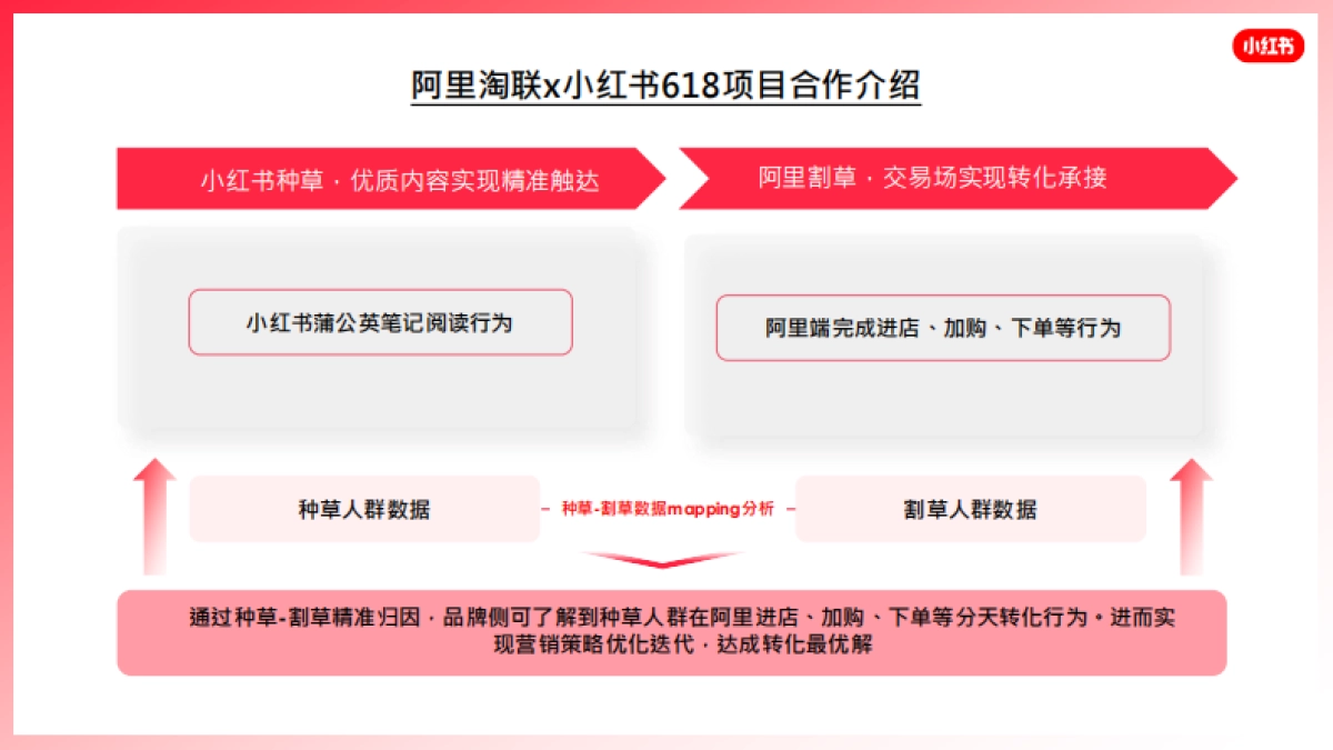 阿里淘联x小红书618招商方案_第7页