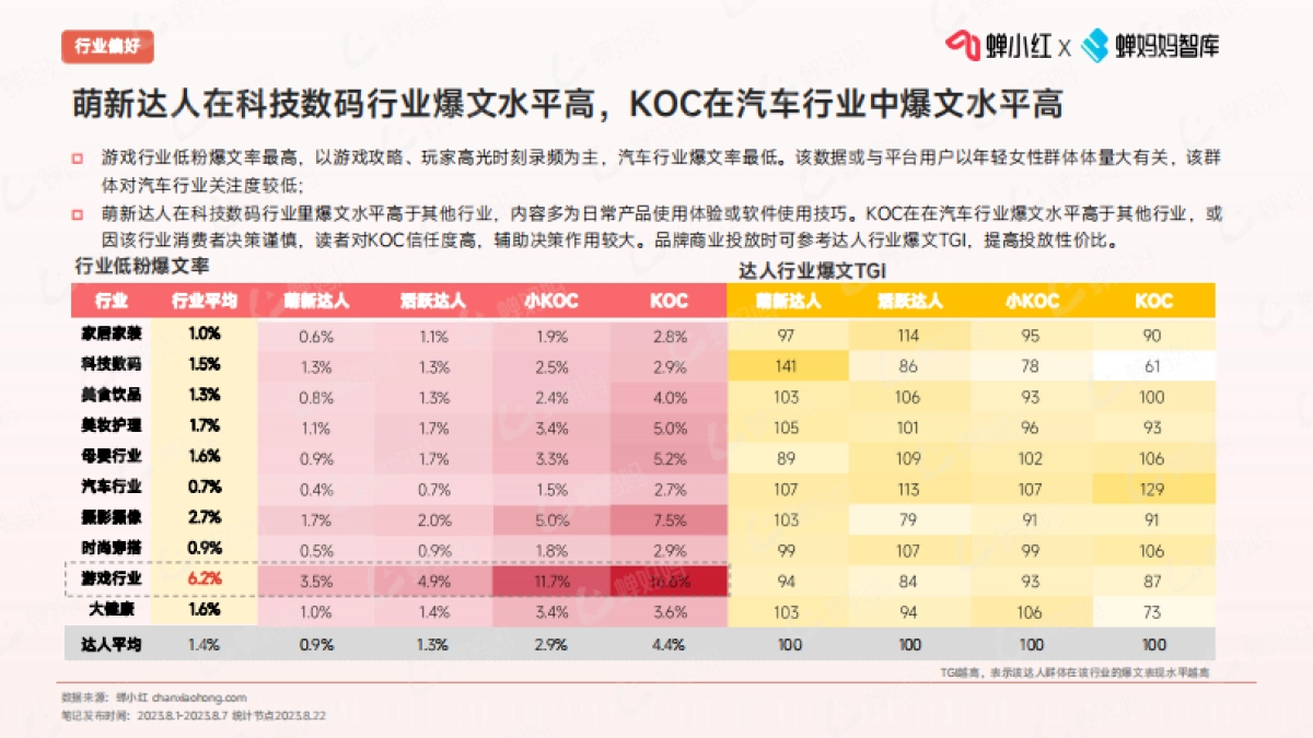 爆文狂潮中的黑马:探索小红书低粉账号的流量捕捉术-蝉小红&蝉妈妈-2023-34页_第10页