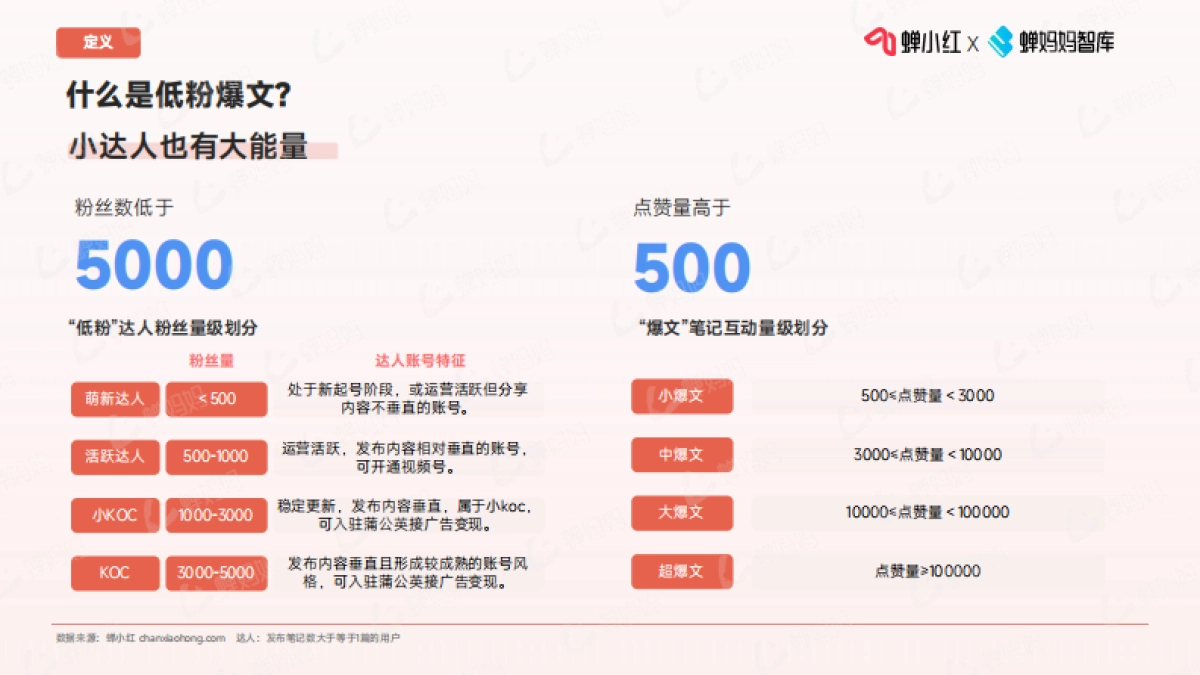 爆文狂潮中的黑马:探索小红书低粉账号的流量捕捉术-蝉小红&蝉妈妈-2023-34页_第5页