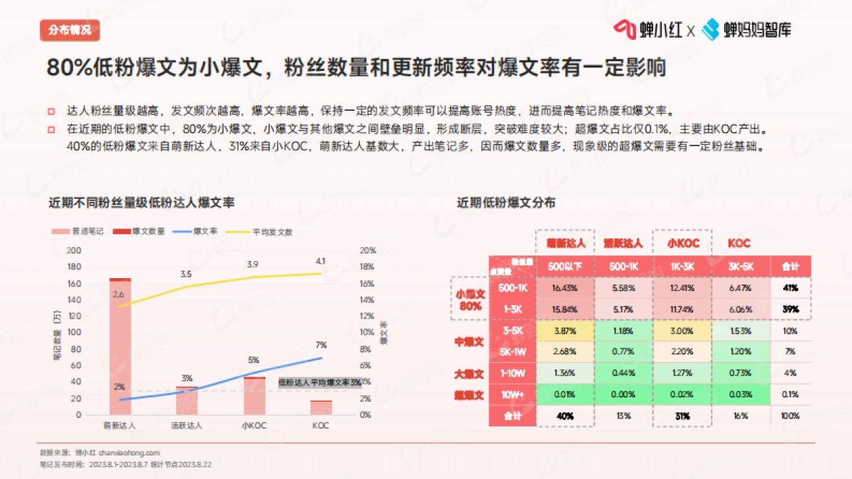 爆文狂潮中的黑马:探索小红书低粉账号的流量捕捉术-蝉小红&蝉妈妈-2023-34页_第6页