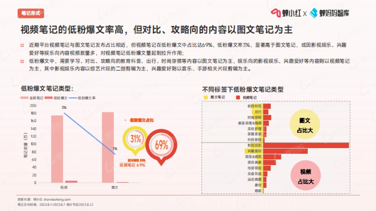爆文狂潮中的黑马:探索小红书低粉账号的流量捕捉术-蝉小红&蝉妈妈-2023-34页_第7页