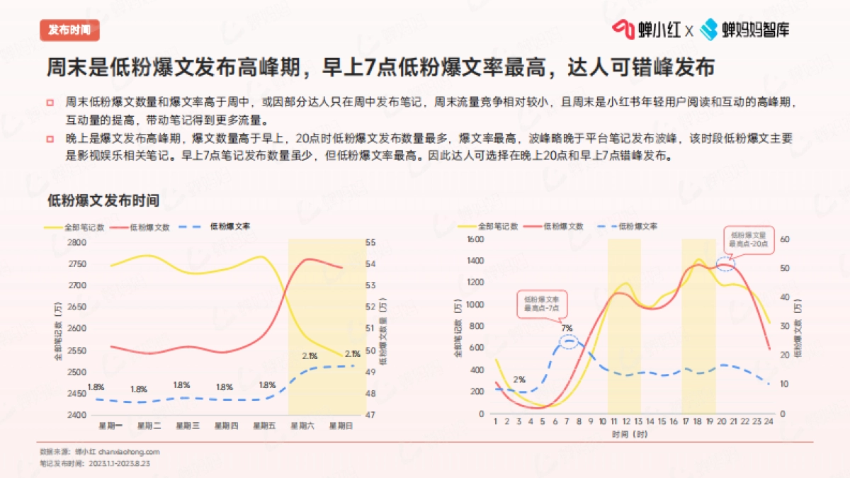 爆文狂潮中的黑马:探索小红书低粉账号的流量捕捉术-蝉小红&蝉妈妈-2023-34页_第8页