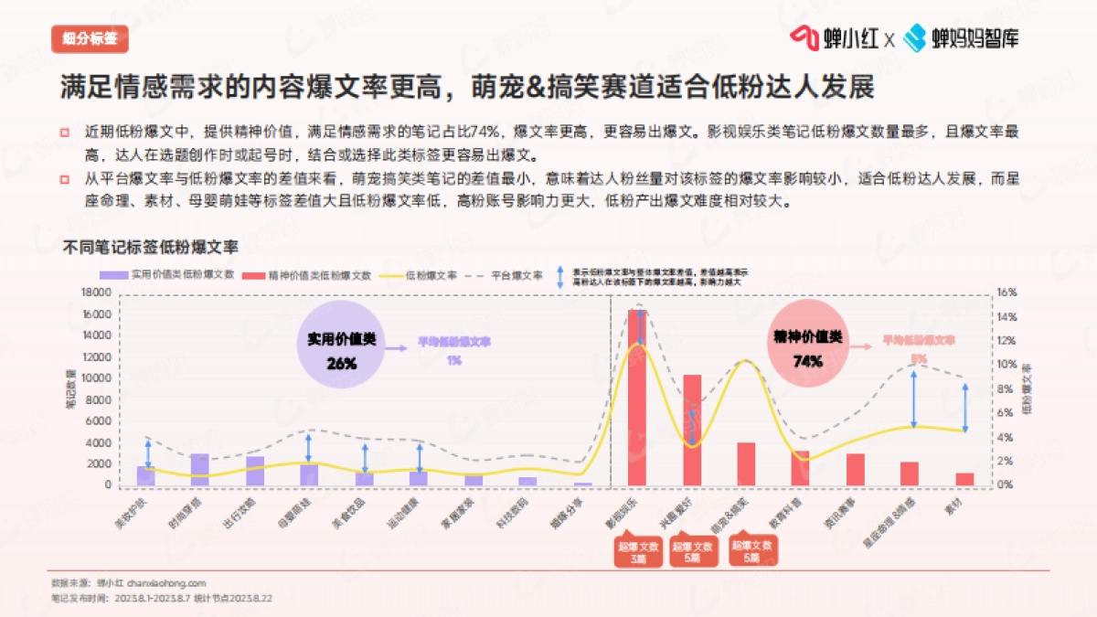 爆文狂潮中的黑马:探索小红书低粉账号的流量捕捉术-蝉小红&蝉妈妈-2023-34页_第9页