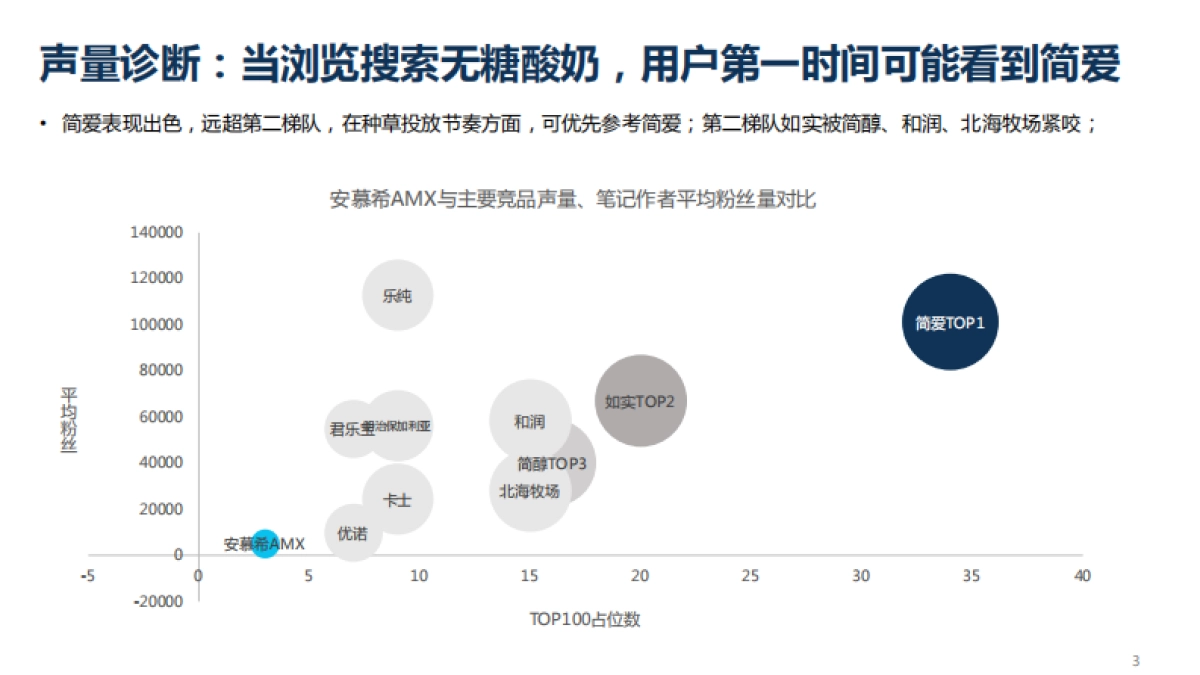 品牌策划丨2022安慕希无糖酸奶小红书种草方案_第3页