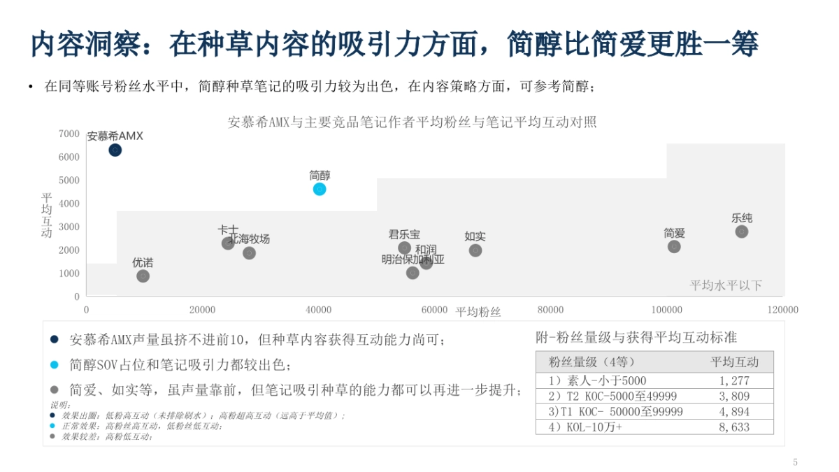 品牌酸奶小红书种草方案_第5页