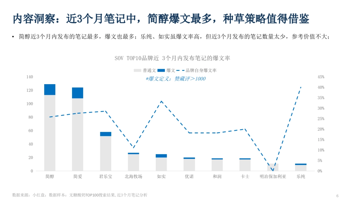品牌酸奶小红书种草方案_第6页