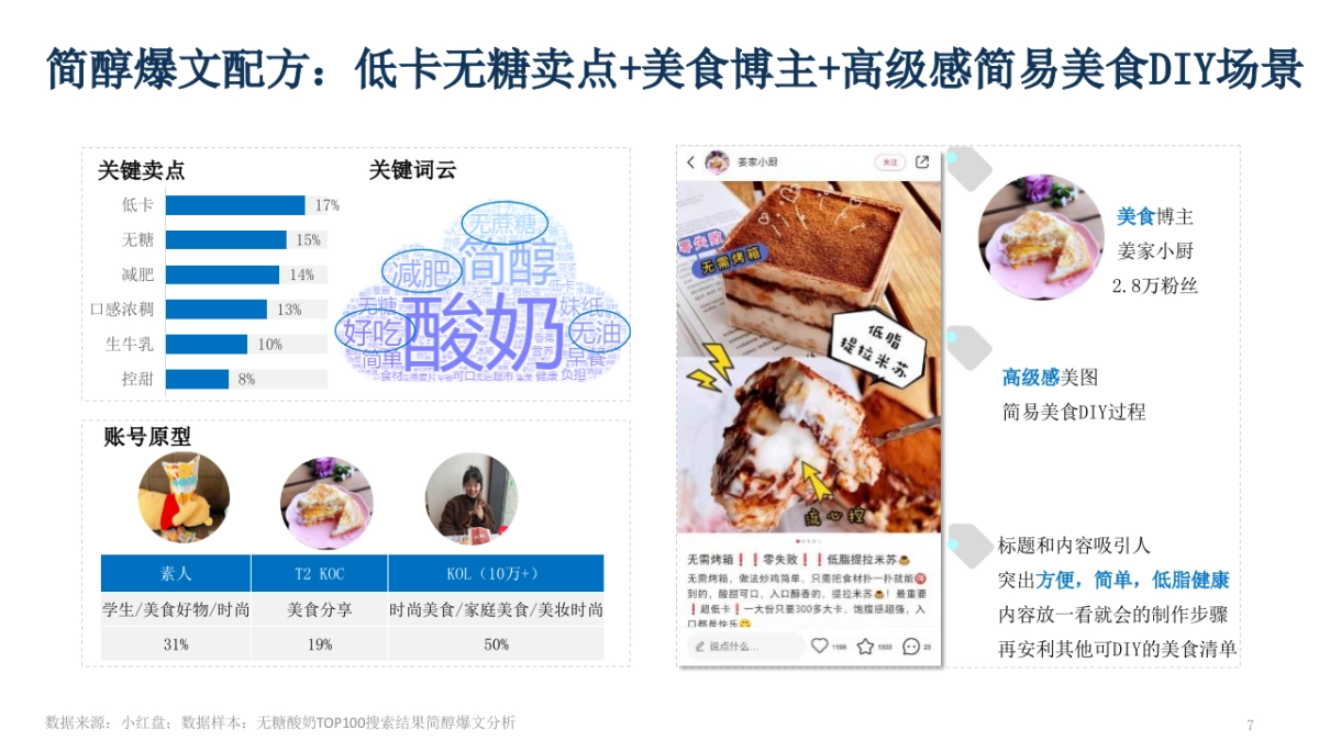 品牌酸奶小红书种草方案_第7页