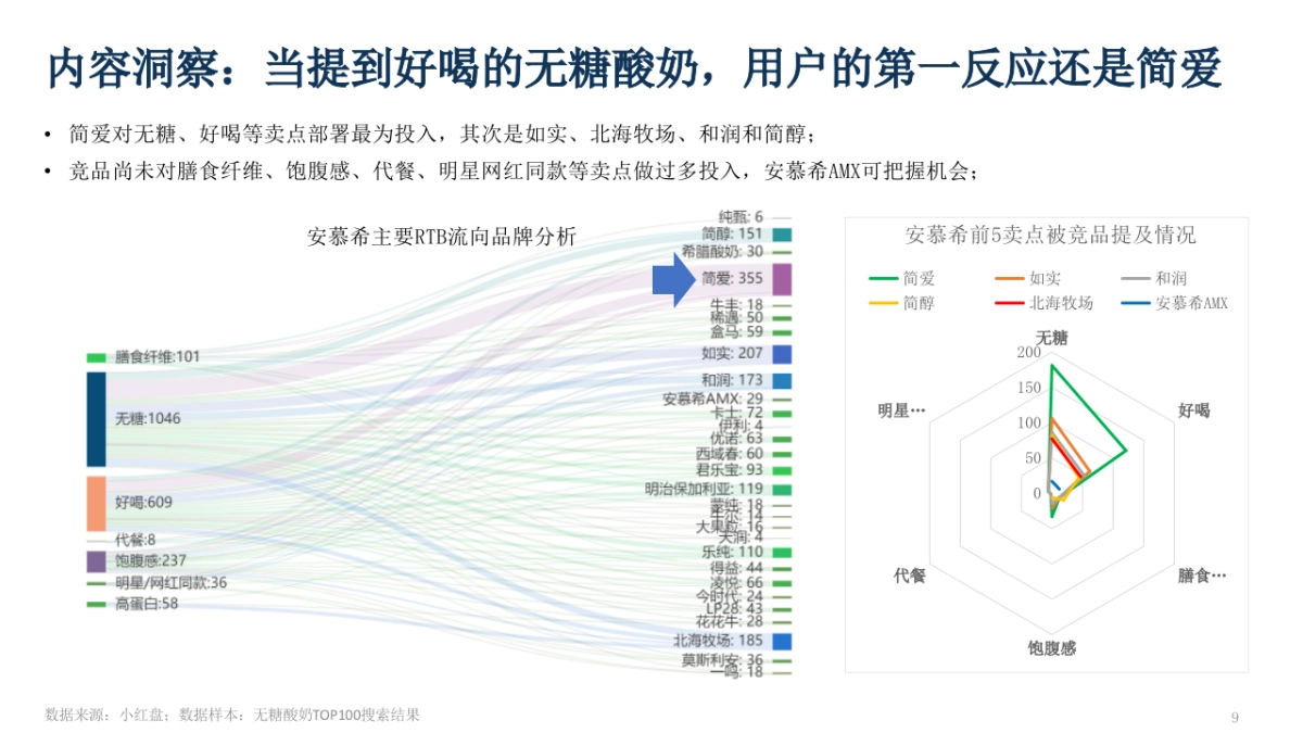 品牌酸奶小红书种草方案_第9页