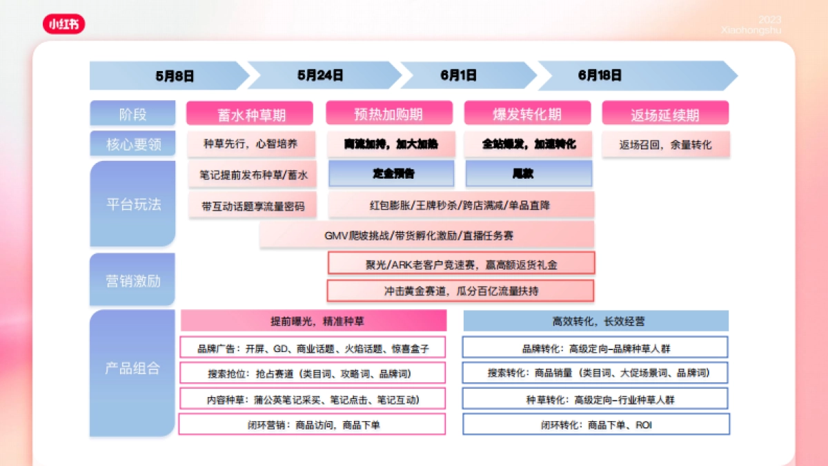 赢战618：2023小红书闭环电商营销playbook-小红书_第4页