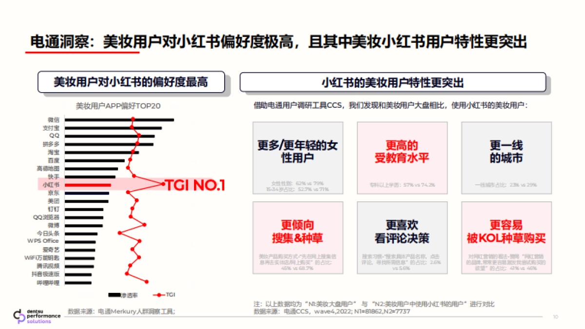 小红书&电通:小红书美妆行业种草营销解决方案_第10页