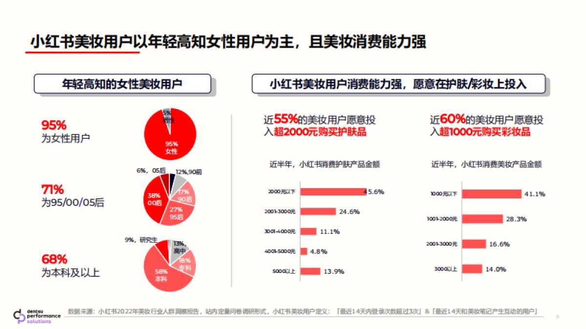 小红书&电通:小红书美妆行业种草营销解决方案_第9页