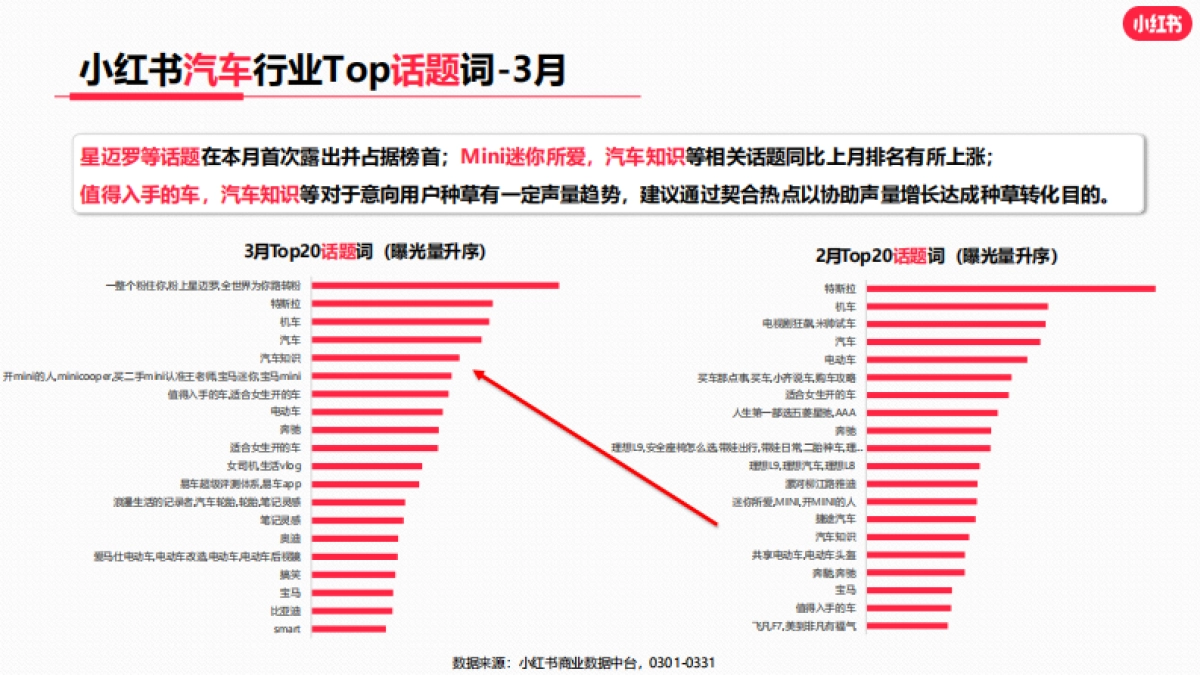 小红书：2023年3月小红书汽车行业月报_第10页