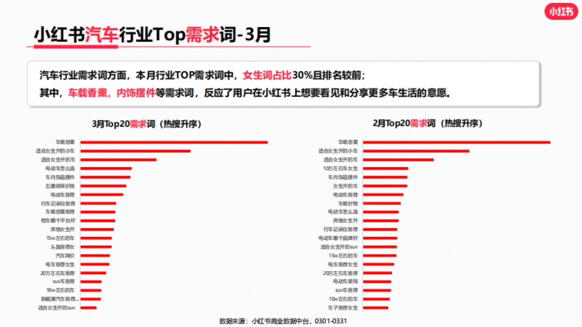 小红书：2023年3月小红书汽车行业月报_第7页
