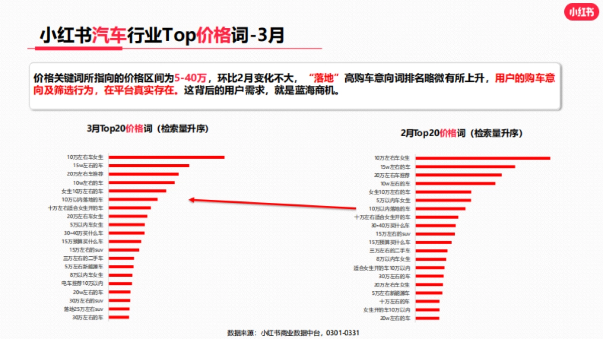 小红书：2023年3月小红书汽车行业月报_第8页