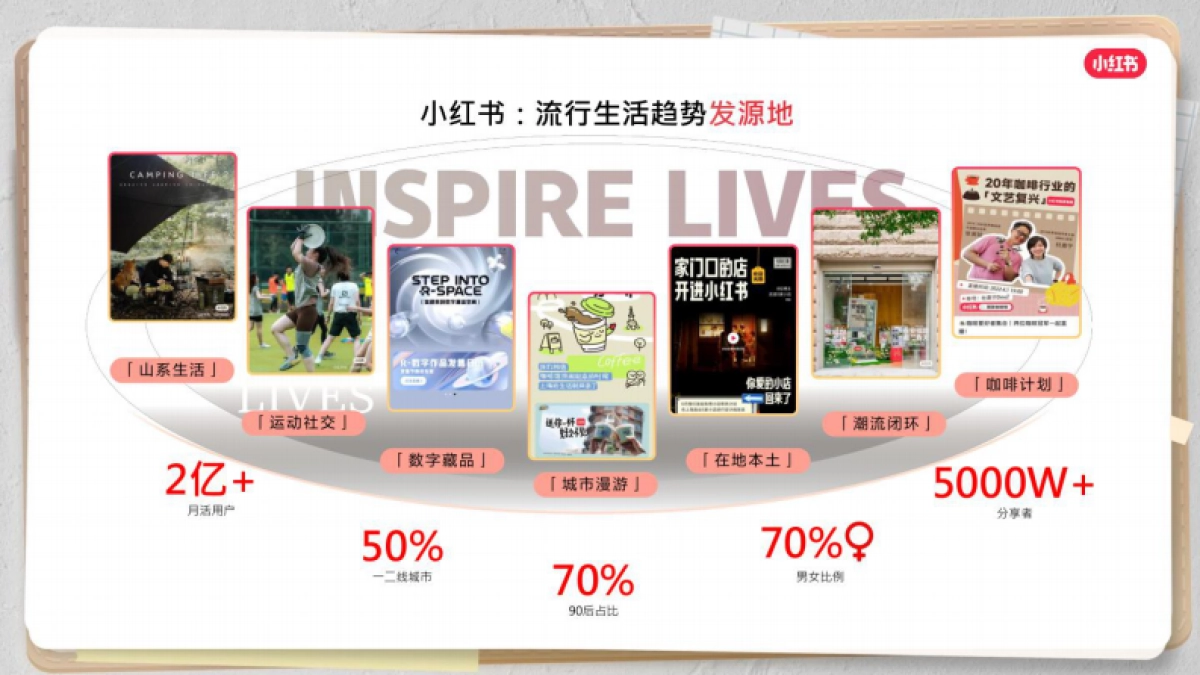 小红书：2023在小红书解锁品牌经营新风潮_第3页
