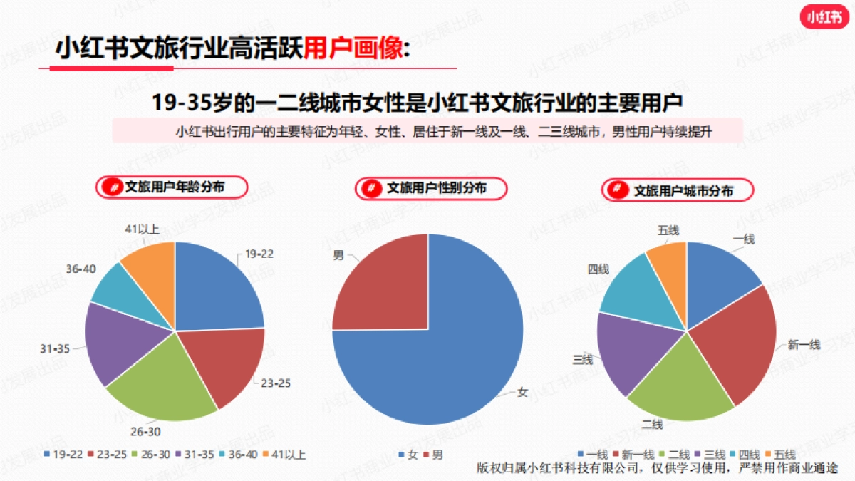 小红书:小红书2023年11月文旅行业月报_第7页