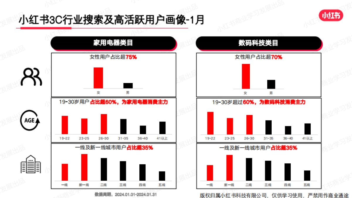 小红书：小红书2024年1月3C行业月报_第4页