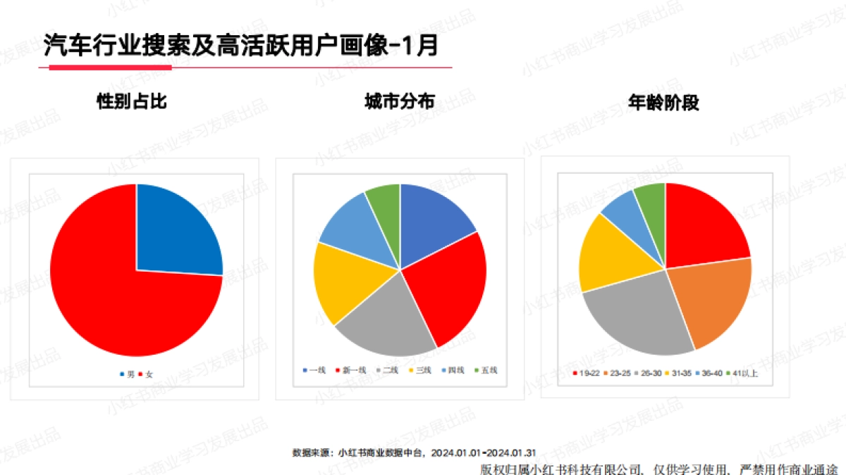 小红书：小红书2024年1月汽车行业月报_第4页