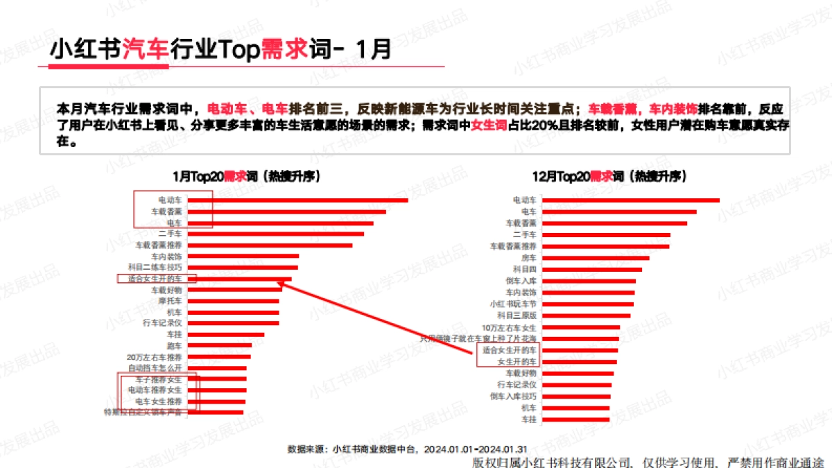 小红书：小红书2024年1月汽车行业月报_第7页
