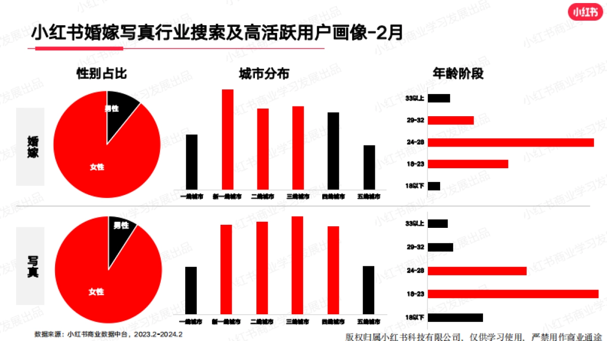 小红书：小红书2024年2月婚嫁行业（含写真）_月报_第4页