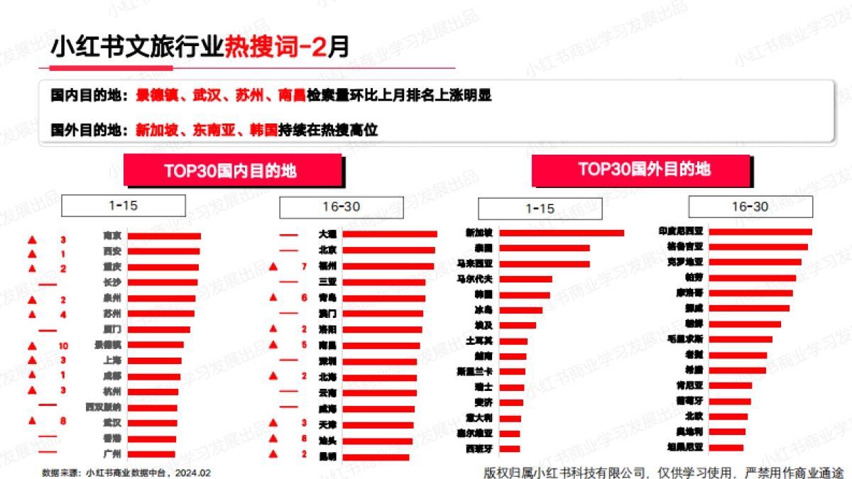 小红书：小红书2024年2月文旅行业月报_第10页