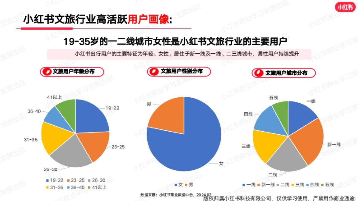小红书：小红书2024年2月文旅行业月报_第4页