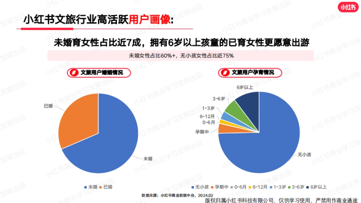 小红书：小红书2024年2月文旅行业月报_第5页