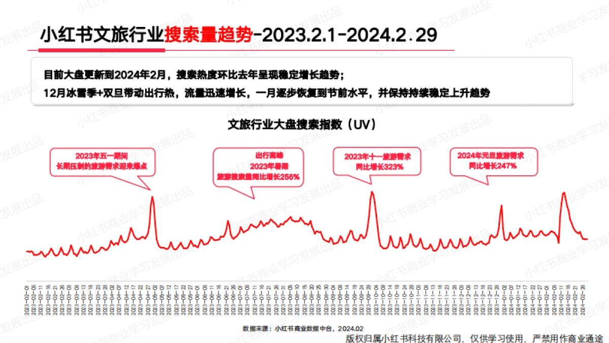 小红书：小红书2024年2月文旅行业月报_第8页